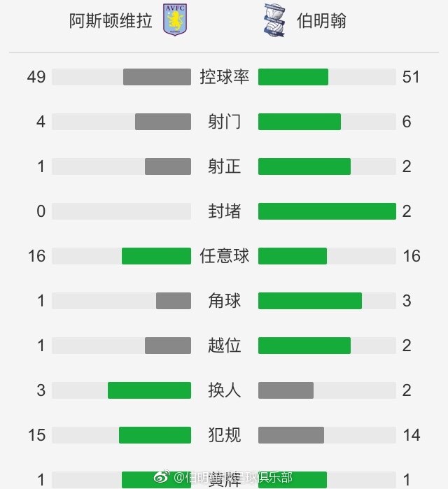 本赛季至今联赛进球最多的基克仅仅打进2球，锋线欠缺比较高效的射手。